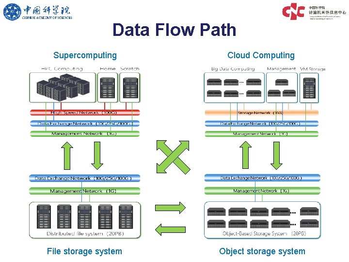 Data Flow Path Supercomputing Cloud Computing File storage system Object storage system 