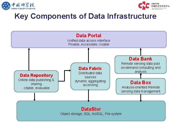 Key Components of Data Infrastructure Data Portal Unified data access interface Finable, Accessible, Usable