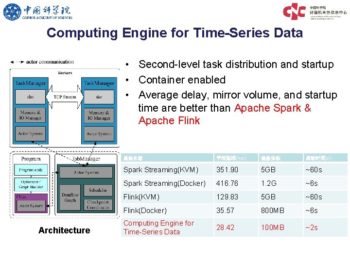 Computing Engine for Time-Series Data • Second-level task distribution and startup • Container enabled