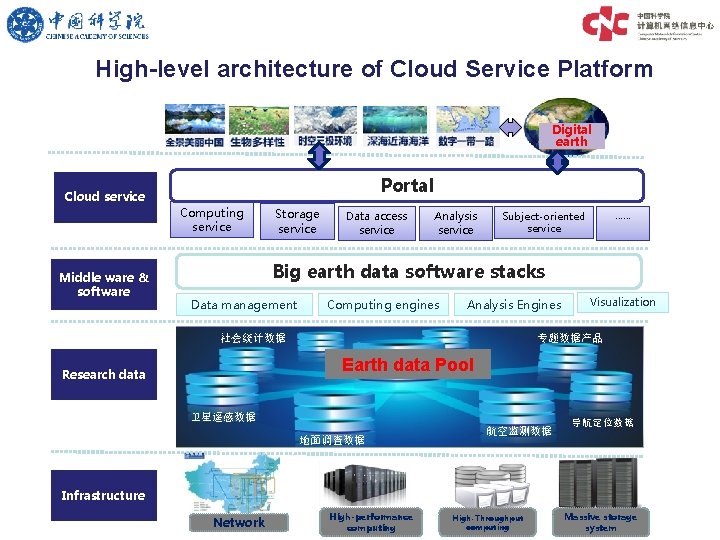 High-level architecture of Cloud Service Platform Digital earth Cloud service Middle ware & software