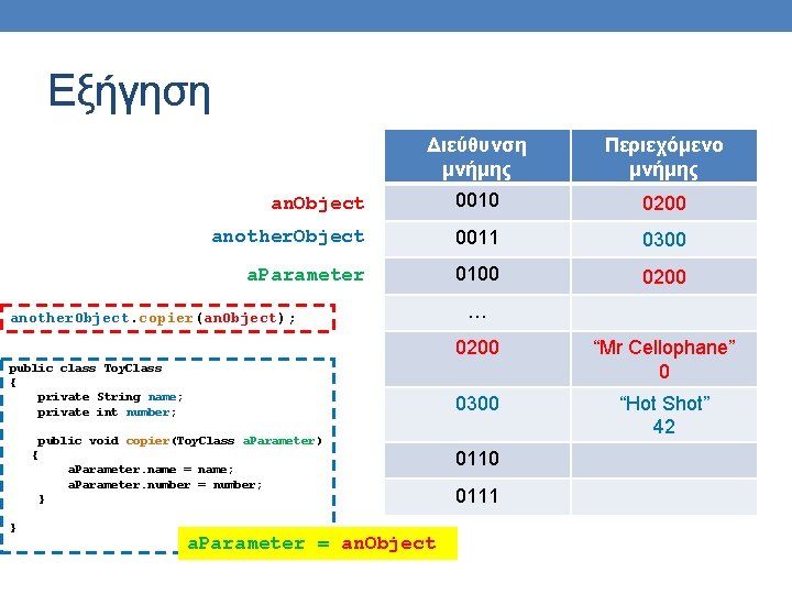 Εξήγηση Διεύθυνση μνήμης Περιεχόμενο μνήμης an. Object 0010 0200 another. Object 0011 0300 a.