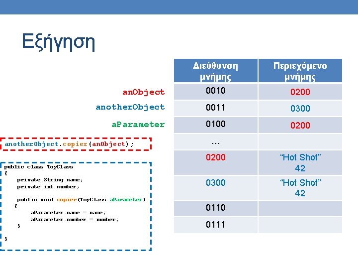 Εξήγηση Διεύθυνση μνήμης Περιεχόμενο μνήμης an. Object 0010 0200 another. Object 0011 0300 a.