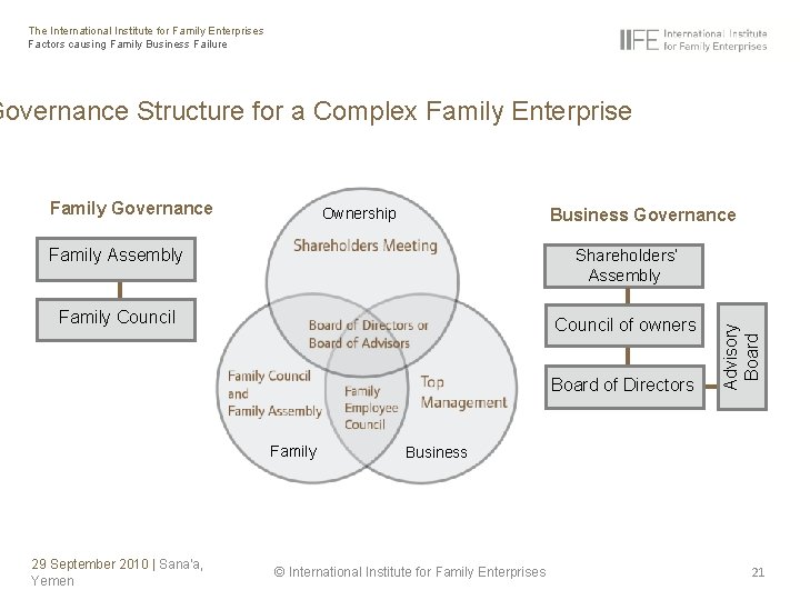 The International Institute for Family Enterprises Factors causing Family Business Failure Governance Structure for