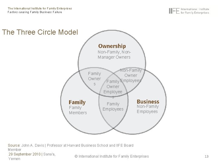 The International Institute for Family Enterprises Factors causing Family Business Failure Three Circle Model