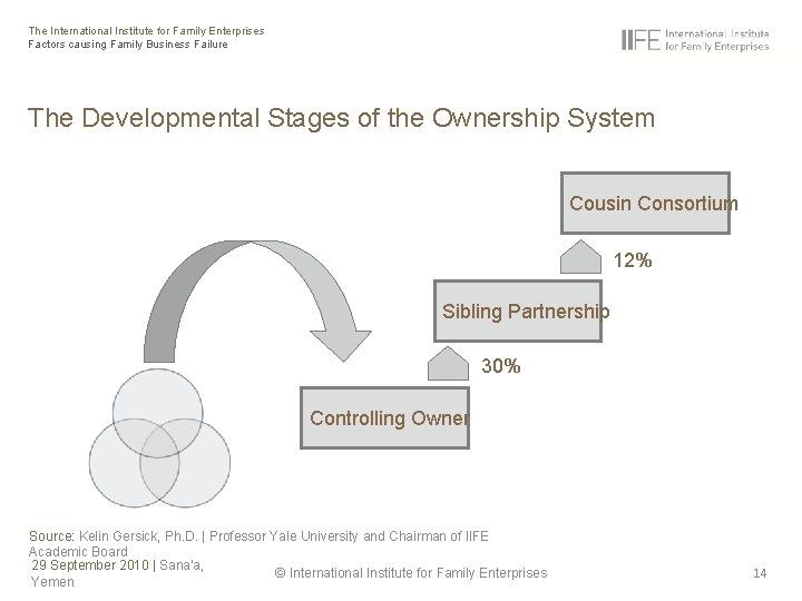 The International Institute for Family Enterprises Factors causing Family Business Failure The Developmental Stages