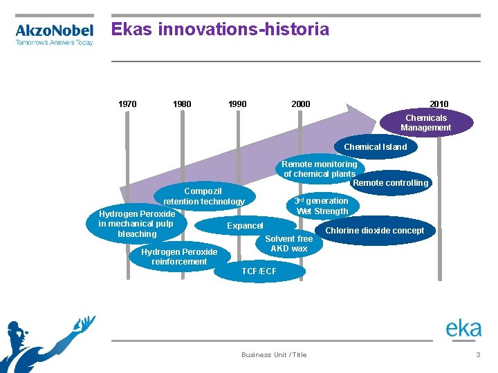 Ekas innovations-historia 1970 1980 1990 2000 2010 Chemicals Management Chemical Island Compozil retention technology