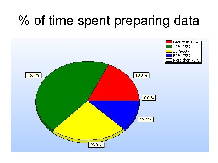 % of time spent preparing data 