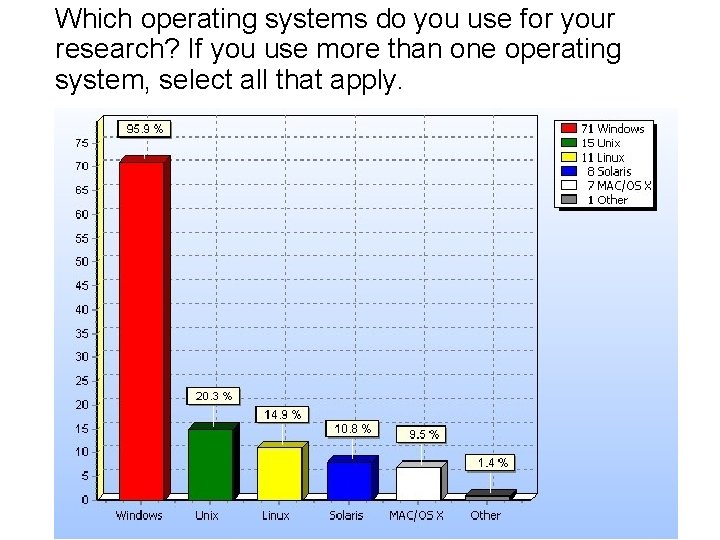 Which operating systems do you use for your research? If you use more than