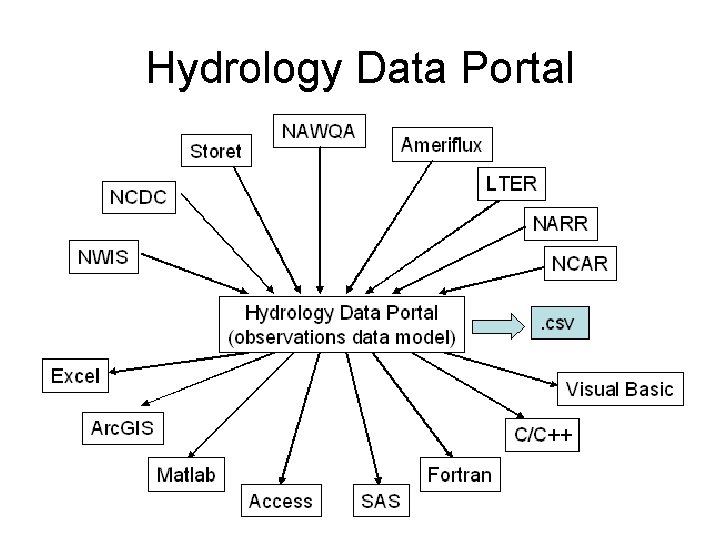 Hydrology Data Portal 