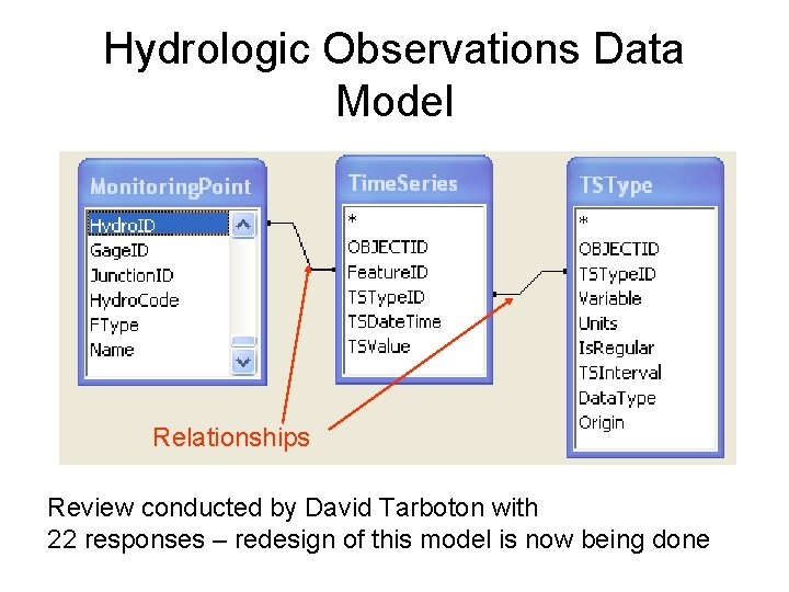Hydrologic Observations Data Model Relationships Review conducted by David Tarboton with 22 responses –