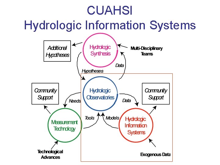 CUAHSI Hydrologic Information Systems 