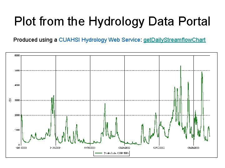 Plot from the Hydrology Data Portal Produced using a CUAHSI Hydrology Web Service: get.