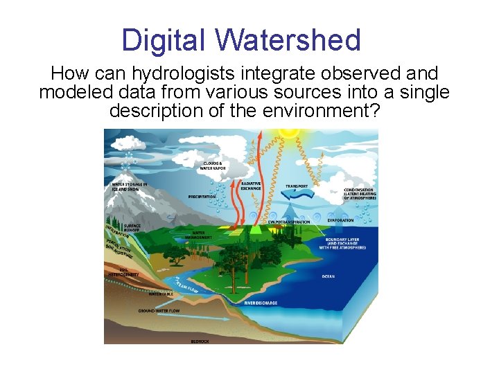 Digital Watershed How can hydrologists integrate observed and modeled data from various sources into