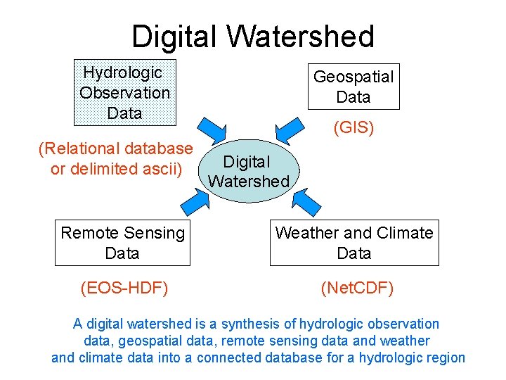 Digital Watershed Hydrologic Observation Data (Relational database or delimited ascii) Geospatial Data (GIS) Digital