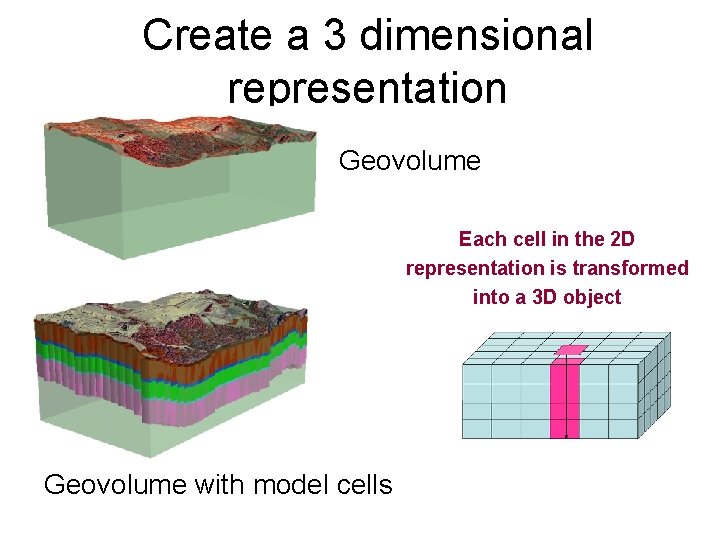 Create a 3 dimensional representation Geovolume Each cell in the 2 D representation is