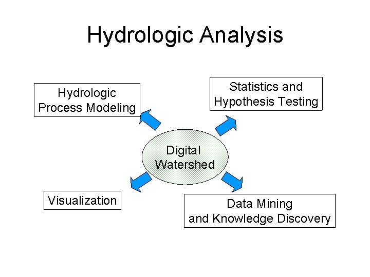 Hydrologic Analysis Hydrologic Process Modeling Statistics and Hypothesis Testing Digital Watershed Visualization Data Mining