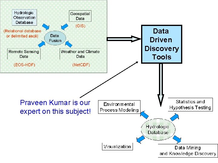 Data Driven Discovery Tools Praveen Kumar is our expert on this subject! 