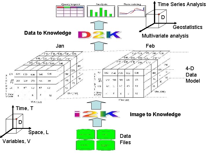 Time Series Analysis D Geostatistics Data to Knowledge Multivariate analysis Jan Feb 4 -D