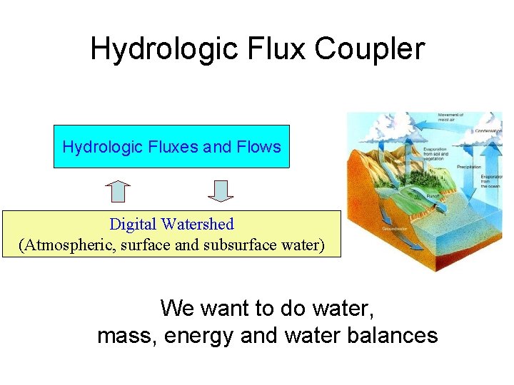 Hydrologic Flux Coupler Hydrologic Fluxes and Flows Digital Watershed (Atmospheric, surface and subsurface water)