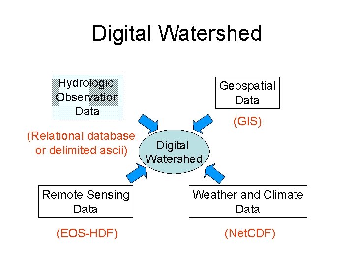 Digital Watershed Hydrologic Observation Data (Relational database or delimited ascii) Geospatial Data (GIS) Digital