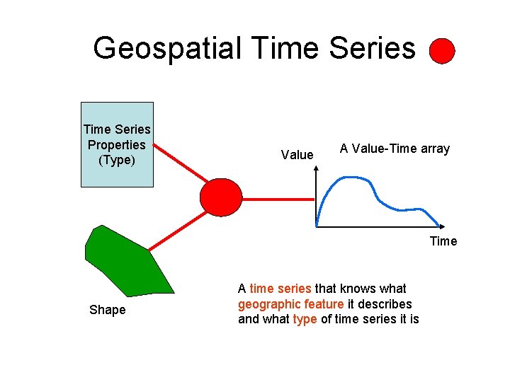 Geospatial Time Series Properties (Type) Value A Value-Time array Time Shape A time series