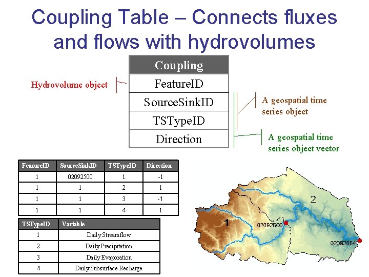 Coupling Table – Connects fluxes and flows with hydrovolumes Coupling Feature. ID Source. Sink.