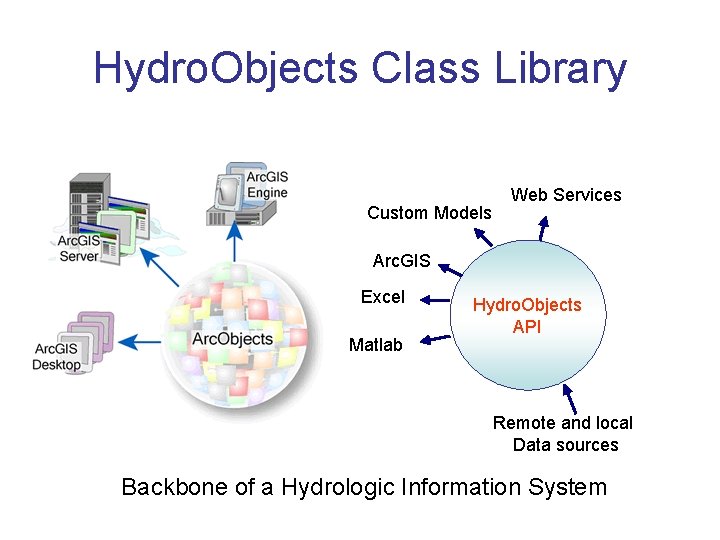 Hydro. Objects Class Library Custom Models Web Services Arc. GIS Excel Matlab Hydro. Objects