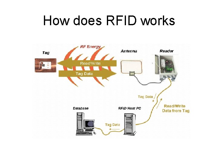 How does RFID works 