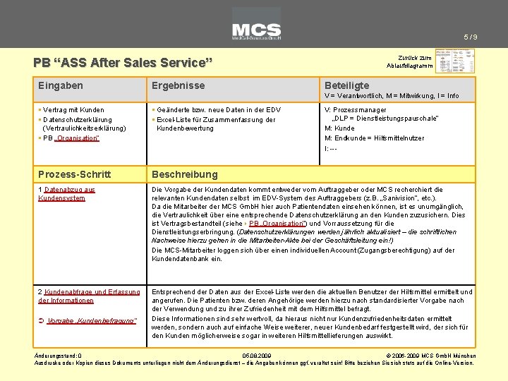 5/9 Zurück zum Ablaufdiagramm PB “ASS After Sales Service” Eingaben Ergebnisse Beteiligte V =