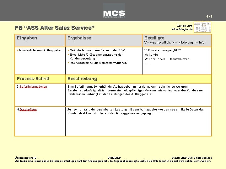 6/9 Zurück zum Ablaufdiagramm PB “ASS After Sales Service” Eingaben Ergebnisse Beteiligte V =