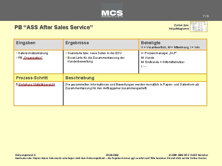 7/9 Zurück zum Ablaufdiagramm PB “ASS After Sales Service” Eingaben Ergebnisse Beteiligte V =