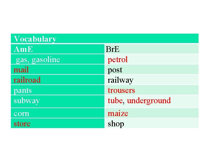 Vocabulary Am. E gas, gasoline mail railroad pants subway corn store Br. E petrol