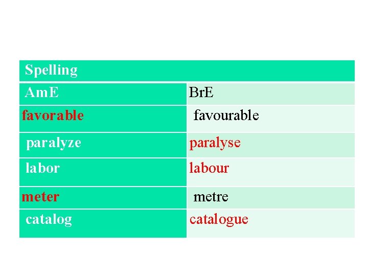 Spelling Am. E favorable Br. E favourable paralyze paralyse labor labour meter catalog metre