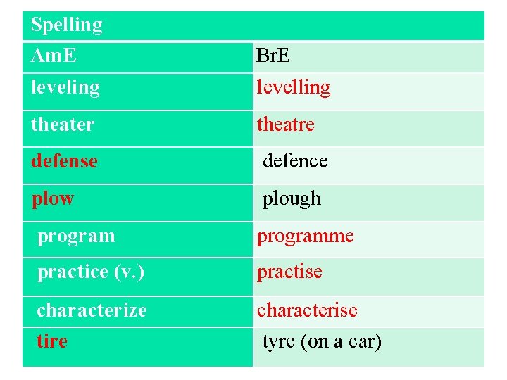 Spelling Am. E leveling Br. E levelling theater theatre defense defence plow plough programme