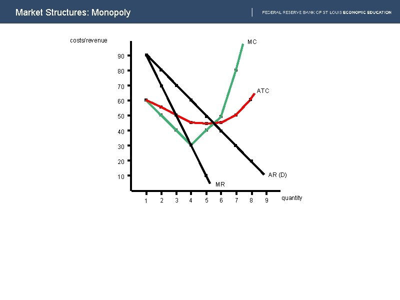 Market Structures: Monopoly costs/revenue MC 90 80 70 ATC 60 50 40 30 20