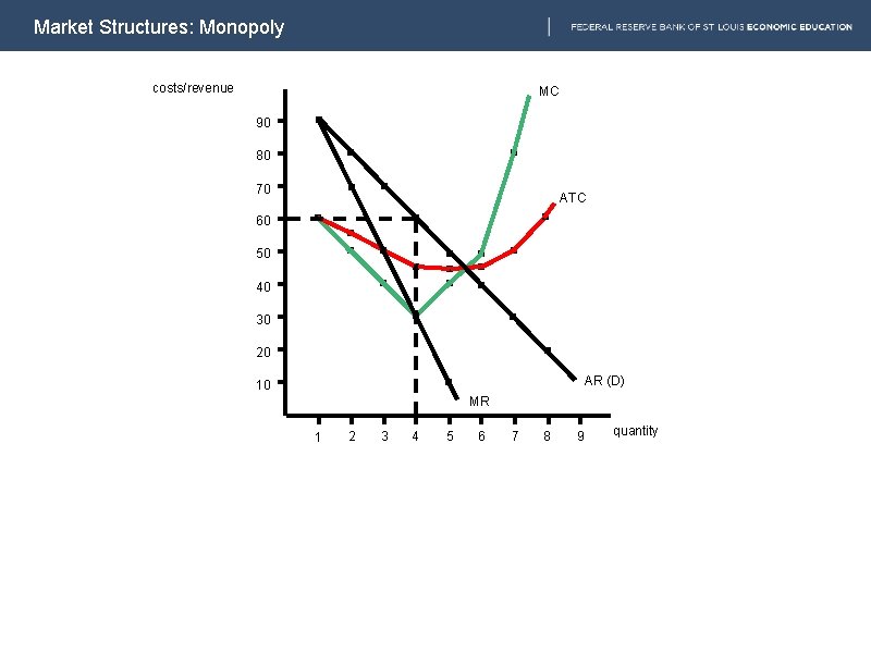 Market Structures: Monopoly costs/revenue MC 90 80 70 ATC 60 50 40 30 20