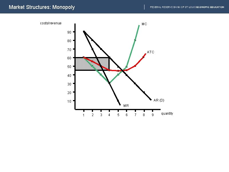 Market Structures: Monopoly costs/revenue MC 90 80 70 ATC 60 50 40 30 20
