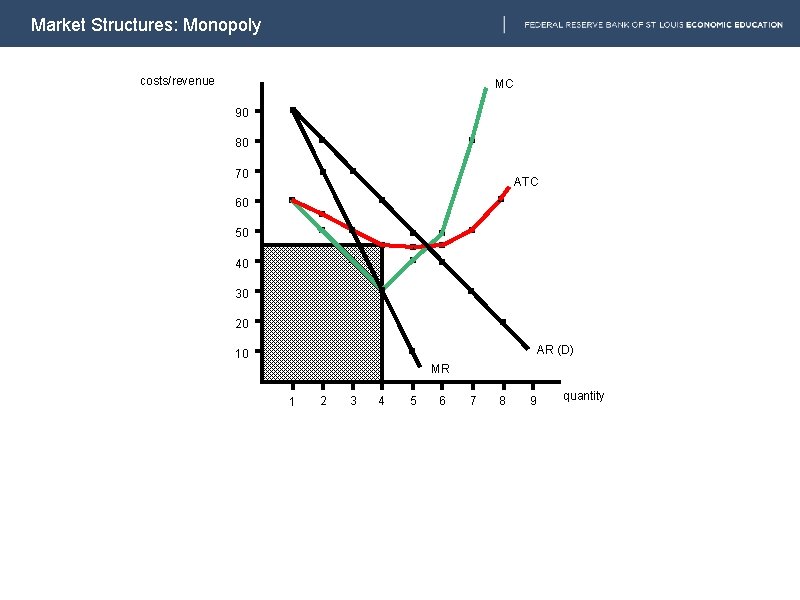 Market Structures: Monopoly costs/revenue MC 90 80 70 ATC 60 50 40 30 20