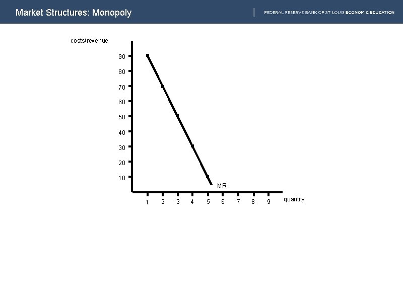 Market Structures: Monopoly costs/revenue 90 80 70 60 50 40 30 20 10 MR