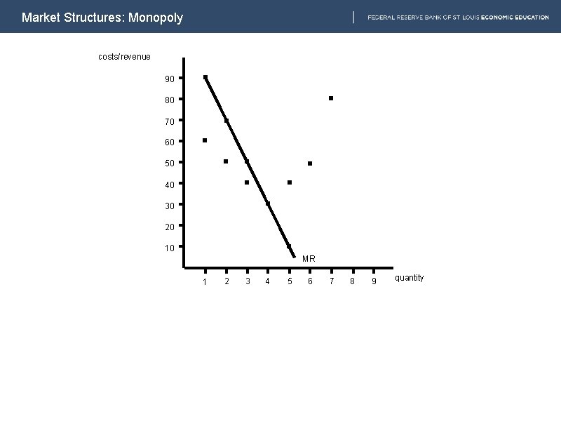 Market Structures: Monopoly costs/revenue 90 80 70 60 50 40 30 20 10 MR