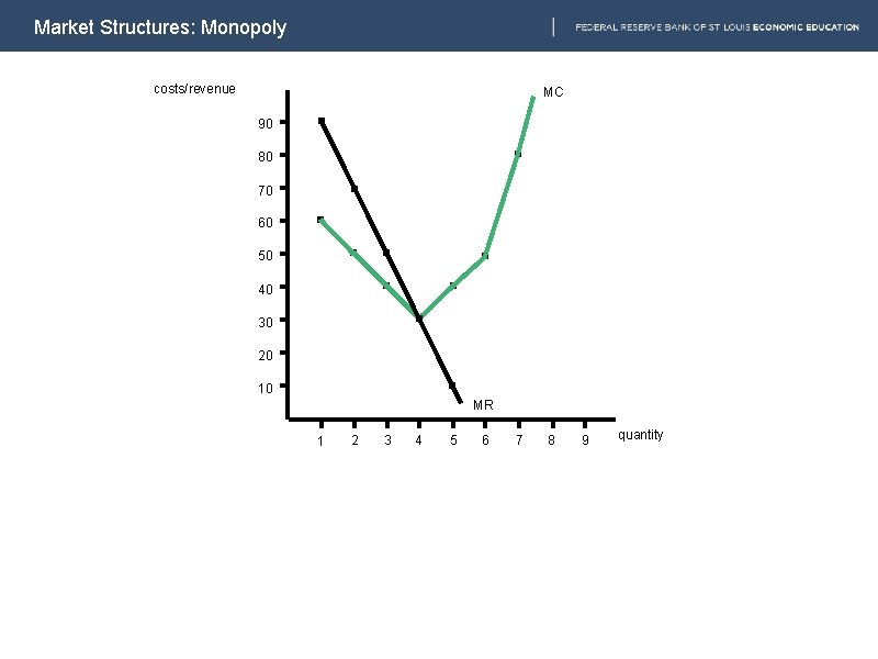 Market Structures: Monopoly costs/revenue MC 90 80 70 60 50 40 30 20 10