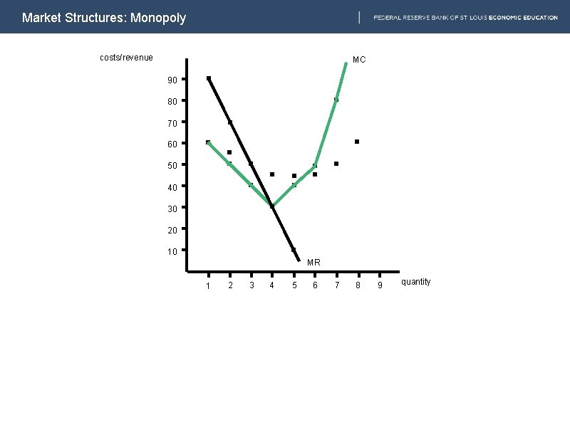 Market Structures: Monopoly costs/revenue MC 90 80 70 60 50 40 30 20 10