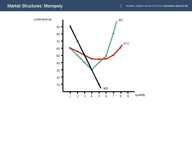 Market Structures: Monopoly costs/revenue MC 90 80 70 ATC 60 50 40 30 20