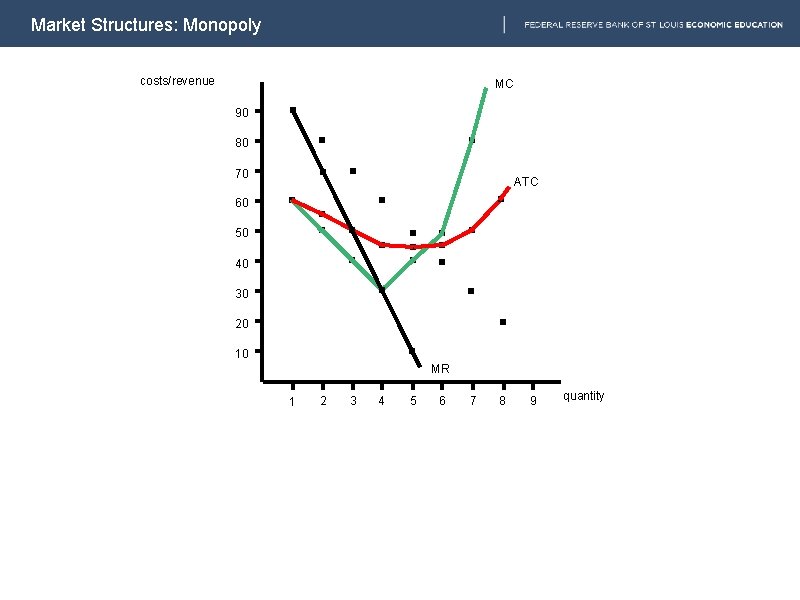 Market Structures: Monopoly costs/revenue MC 90 80 70 ATC 60 50 40 30 20
