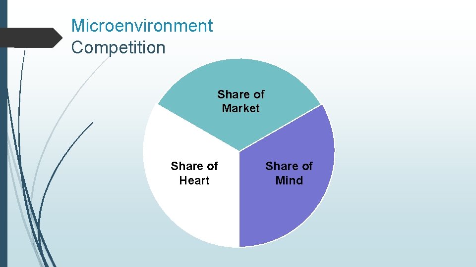 Microenvironment Competition Share of Market Share of Heart Share of Mind 