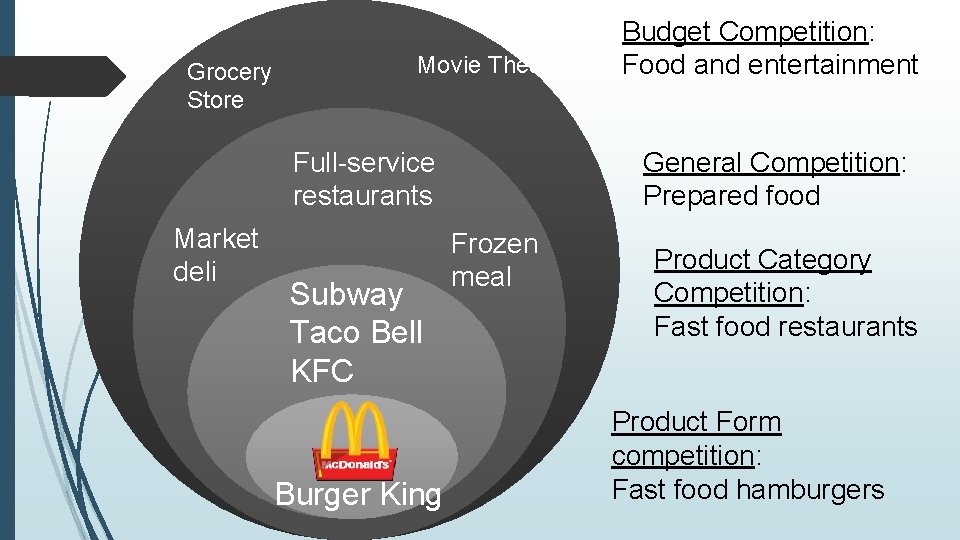 Grocery Store Movie Theater Full-service restaurants Market deli Subway Taco Bell KFC Burger King