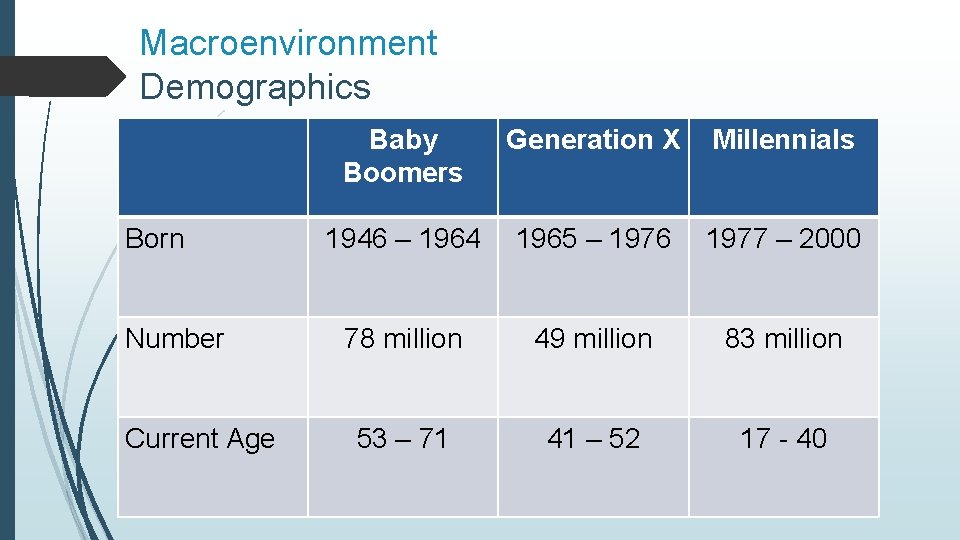 Macroenvironment Demographics Born Number Current Age Baby Boomers Generation X Millennials 1946 – 1964