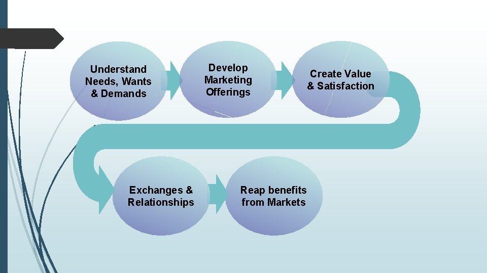 Understand Needs, Wants & Demands Exchanges & Relationships Develop Marketing Offerings Create Value &
