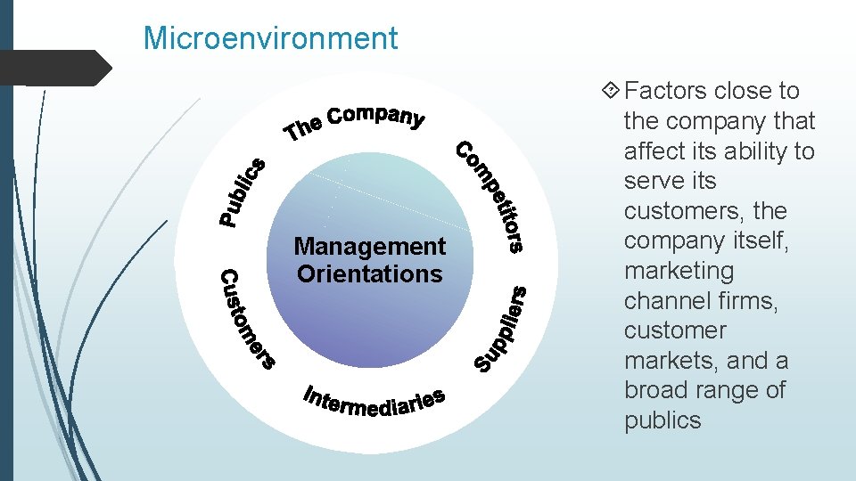 Microenvironment Management Orientations Factors close to the company that affect its ability to serve