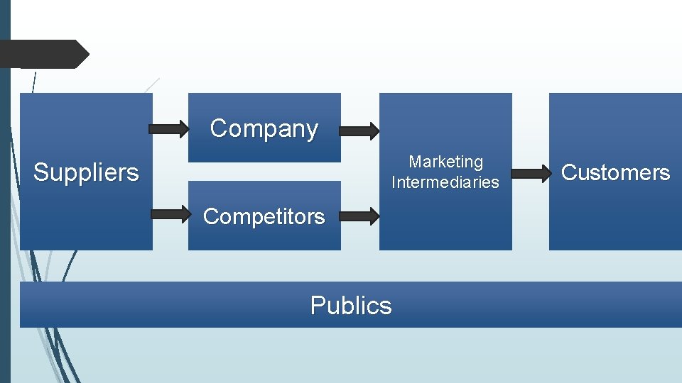Company Marketing Intermediaries Suppliers Competitors Publics Customers 